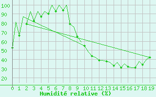 Courbe de l'humidit relative pour Leon / Virgen Del Camino