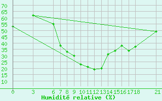 Courbe de l'humidit relative pour Bingol