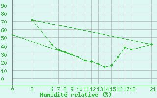 Courbe de l'humidit relative pour Konya / Eregli