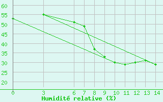 Courbe de l'humidit relative pour Ayvalik