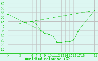 Courbe de l'humidit relative pour Edirne