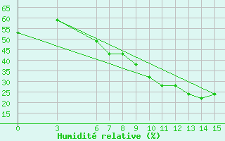 Courbe de l'humidit relative pour Burdur