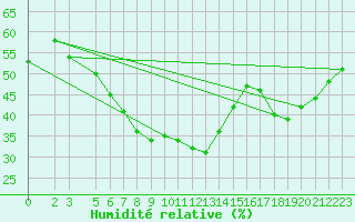 Courbe de l'humidit relative pour Eilat