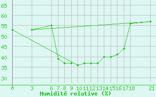 Courbe de l'humidit relative pour Gumushane