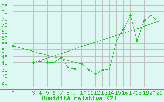 Courbe de l'humidit relative pour Bar