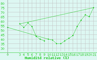Courbe de l'humidit relative pour Podgorica / Golubovci