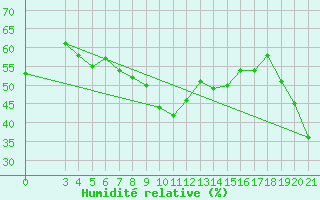 Courbe de l'humidit relative pour Makarska