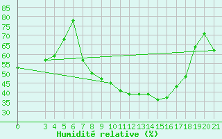 Courbe de l'humidit relative pour Sisak