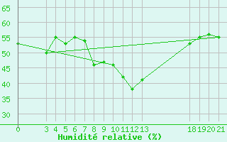 Courbe de l'humidit relative pour Sibenik