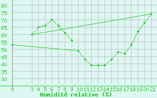 Courbe de l'humidit relative pour Niksic