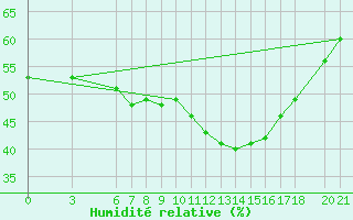 Courbe de l'humidit relative pour Mostar