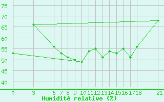 Courbe de l'humidit relative pour Akakoca