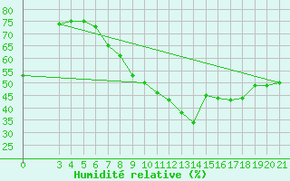 Courbe de l'humidit relative pour Niksic