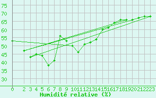 Courbe de l'humidit relative pour Aniane (34)
