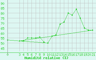 Courbe de l'humidit relative pour Split / Marjan