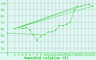 Courbe de l'humidit relative pour Trapani / Birgi