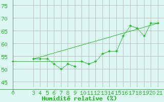 Courbe de l'humidit relative pour Niksic