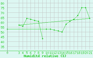 Courbe de l'humidit relative pour Hvar