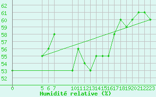 Courbe de l'humidit relative pour Malbosc (07)