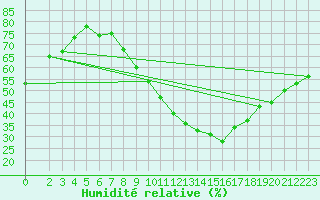 Courbe de l'humidit relative pour Osterfeld