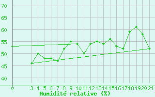 Courbe de l'humidit relative pour Split / Marjan