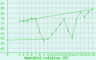 Courbe de l'humidit relative pour Sibenik