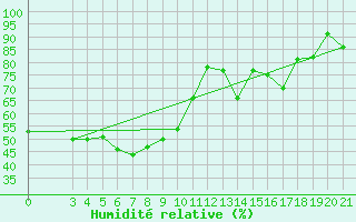 Courbe de l'humidit relative pour Podgorica-Grad