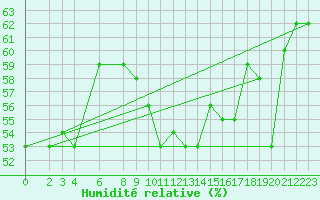 Courbe de l'humidit relative pour Passo Rolle