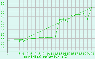 Courbe de l'humidit relative pour Split / Marjan