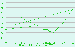 Courbe de l'humidit relative pour Gjuriste-Pgc