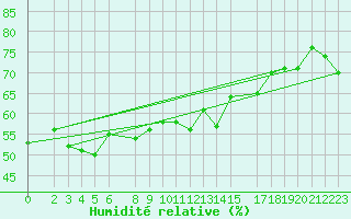 Courbe de l'humidit relative pour Estepona