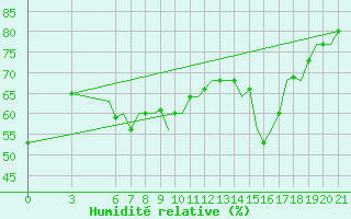 Courbe de l'humidit relative pour Gnes (It)