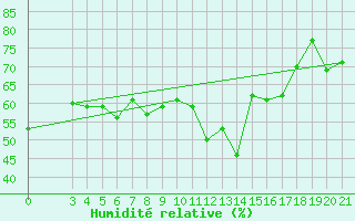 Courbe de l'humidit relative pour Dubrovnik / Gorica