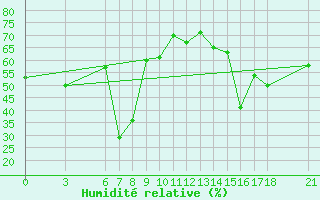 Courbe de l'humidit relative pour Mersin