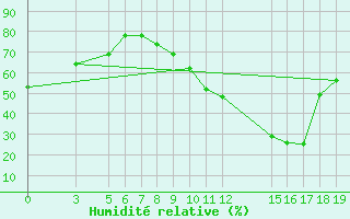 Courbe de l'humidit relative pour Kaolack