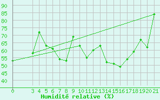Courbe de l'humidit relative pour Gradiste