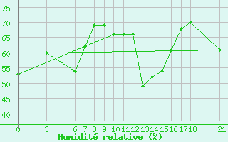 Courbe de l'humidit relative pour Alanya