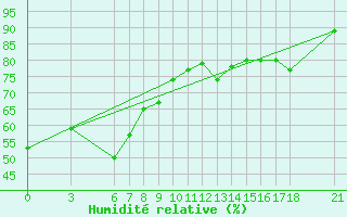 Courbe de l'humidit relative pour Sinop