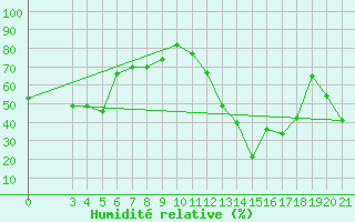 Courbe de l'humidit relative pour Famagusta Ammocho