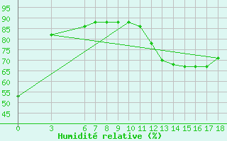 Courbe de l'humidit relative pour Gumushane