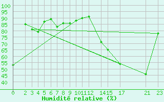 Courbe de l'humidit relative pour Comitan, Chis.