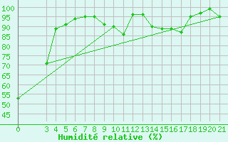 Courbe de l'humidit relative pour Sisak