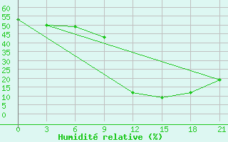 Courbe de l'humidit relative pour Midelt