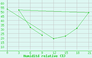 Courbe de l'humidit relative pour Chapaevo