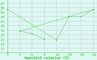 Courbe de l'humidit relative pour Tacheng