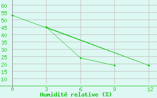 Courbe de l'humidit relative pour Kalat