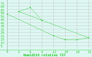 Courbe de l'humidit relative pour Midelt