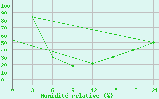 Courbe de l'humidit relative pour Tolbo