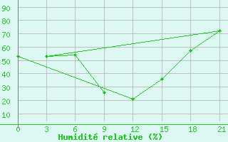 Courbe de l'humidit relative pour Medenine