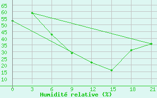 Courbe de l'humidit relative pour Sidi Bouzid